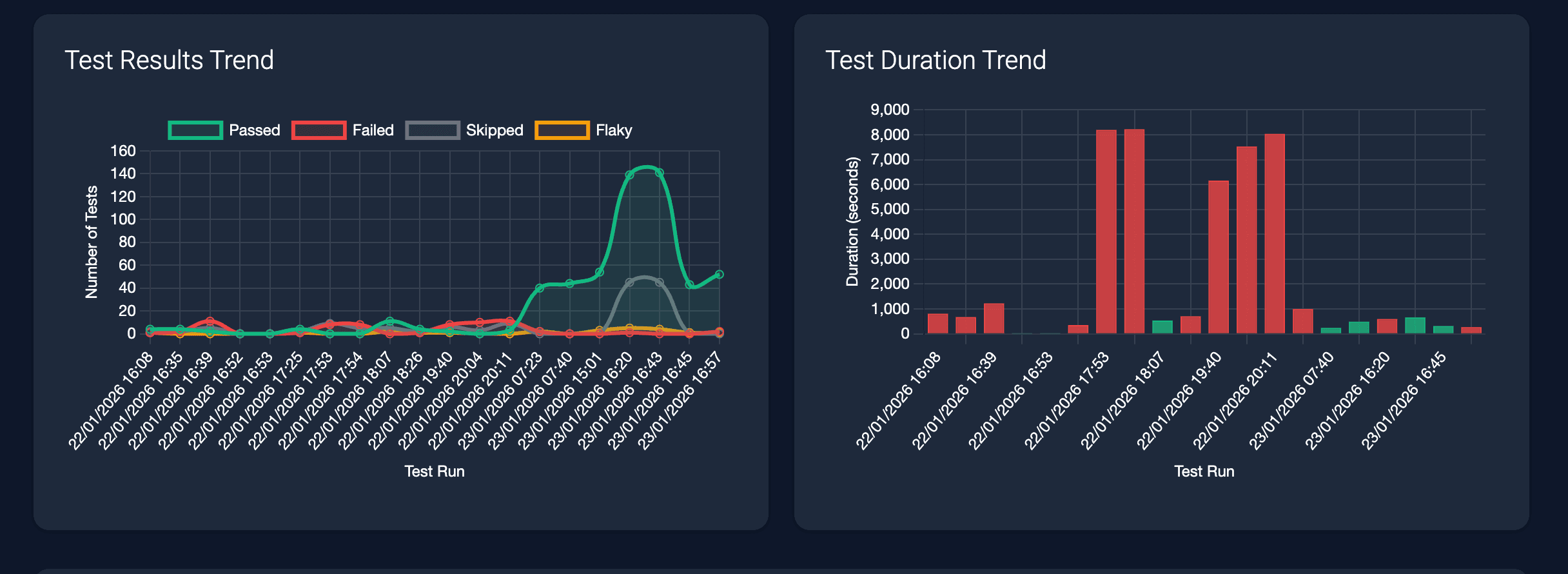 Playwright Test Results Dashboard showing results and duration trends